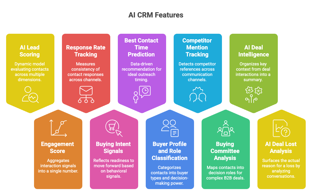 Key AI-powered crm features
